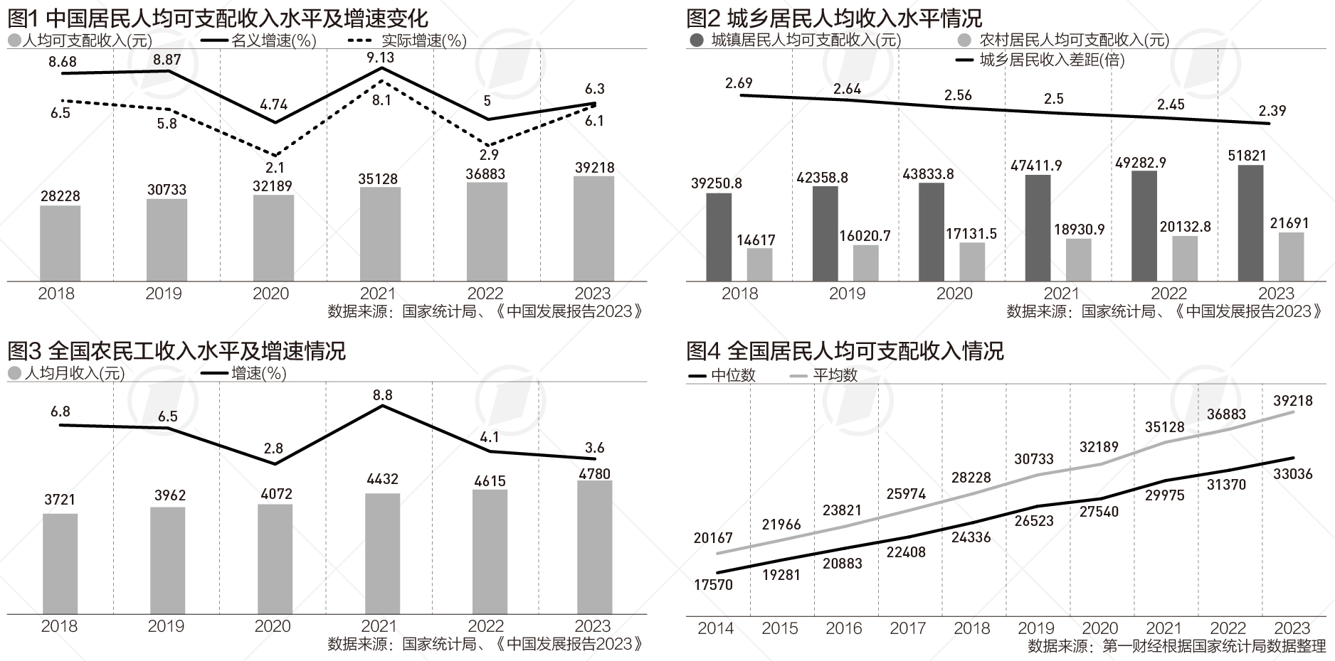 2023年居民收入恢复性增长城乡地区间差距继续缩小