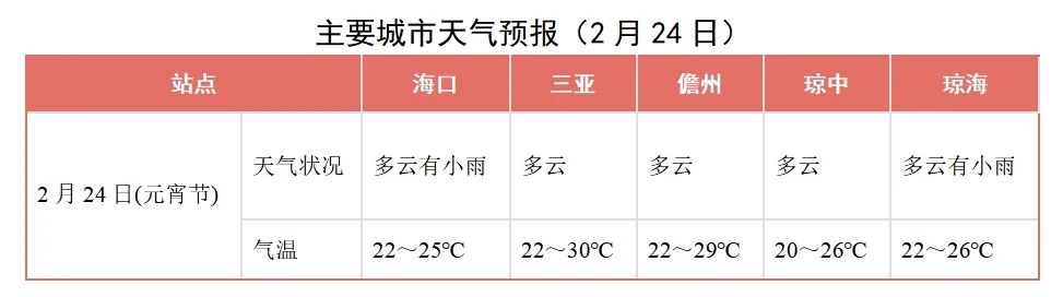 元宵节海南岛部分地区有小雨中期以多云天气为主
