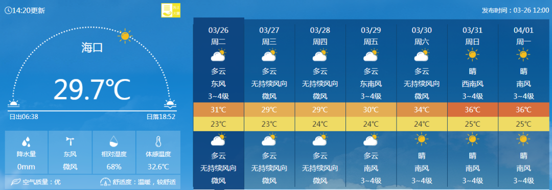 部分市县未来7天天气预报28日白天到夜间:北部湾海面,本岛西部海面